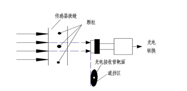 油液顆粒污染的評(píng)判標(biāo)準(zhǔn)及檢測(cè)方法